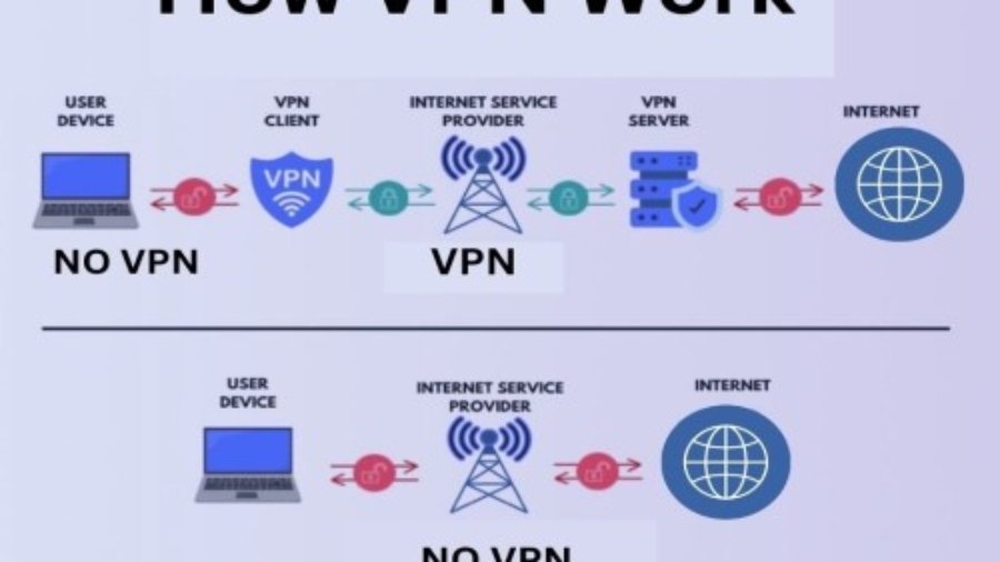 How a VPN Works