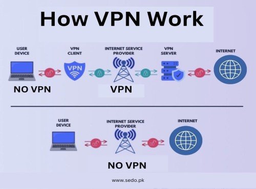 How a VPN Works